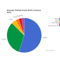 Browser Market Share - Pie Chart