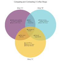 Coffee Shop Comparison