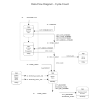 Cycle Count DFD