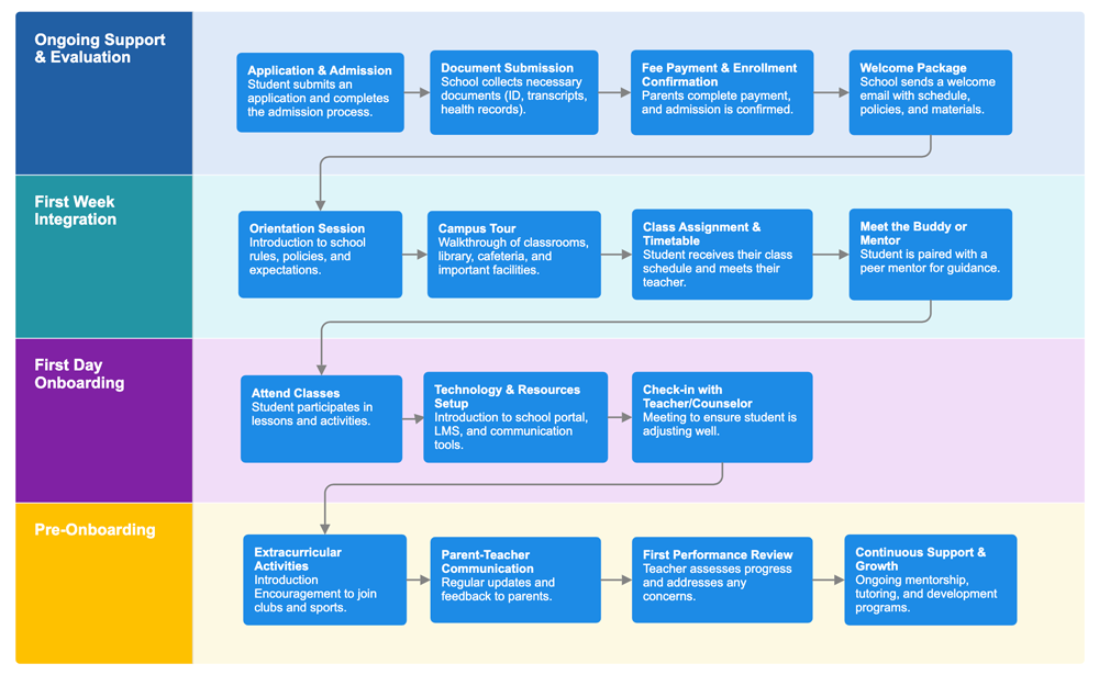 new student onboarding example