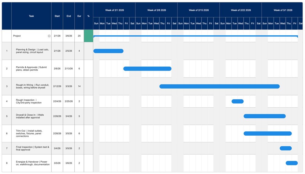 Project chart for electrical plan