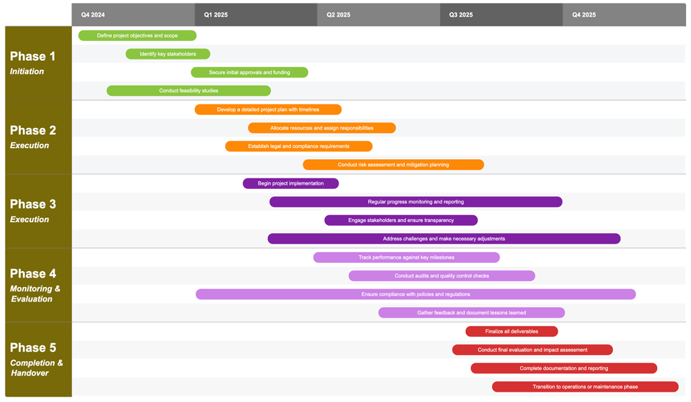 Project roadmap example