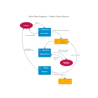 Online Order System Data Flow Diagram