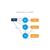 Quiz Software DFD